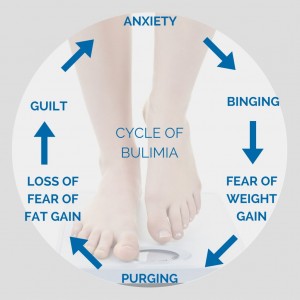 bulimia